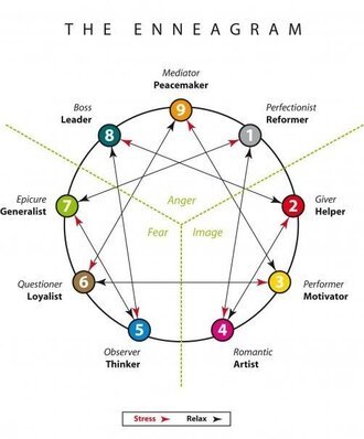 Enneagram Enneagram